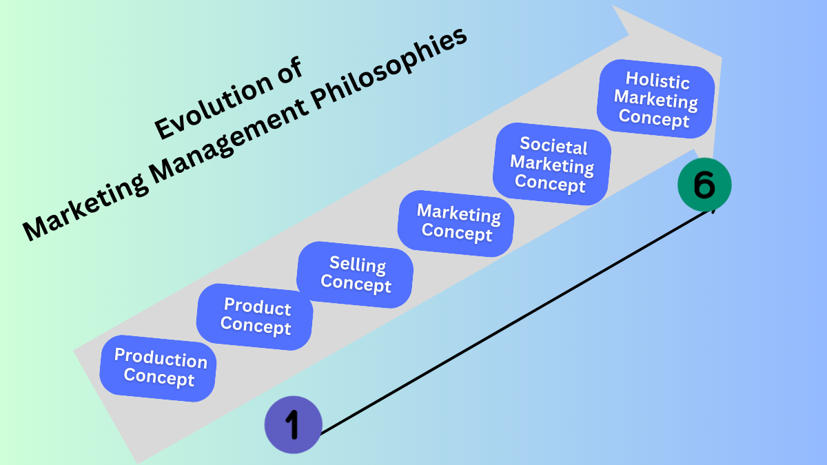 evolution of marketing management philosophies
